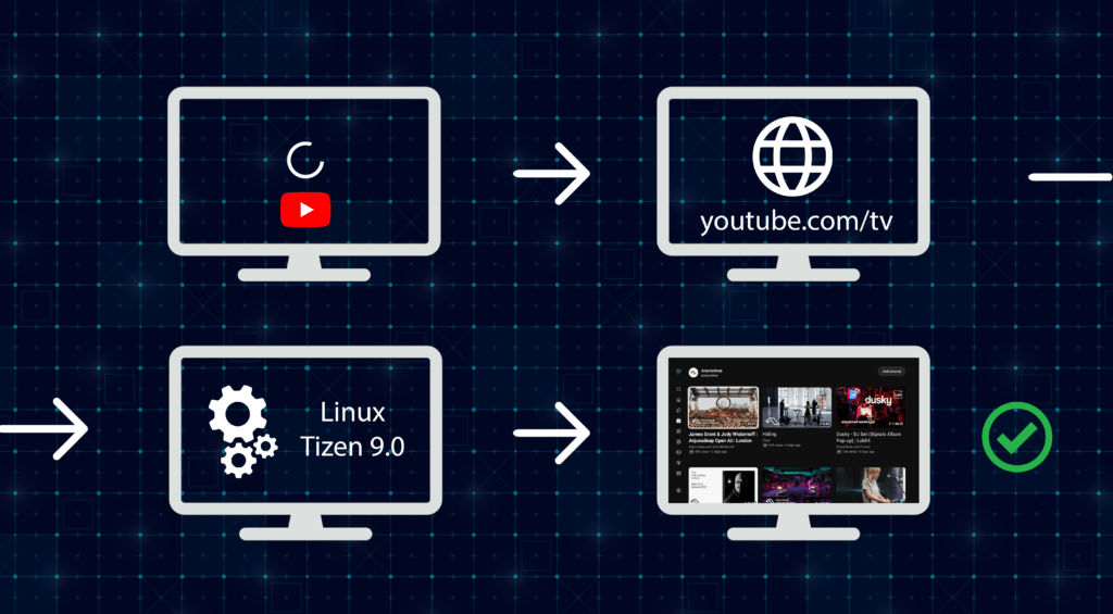 Image showing the process your TV goes through when launching the YouTube app